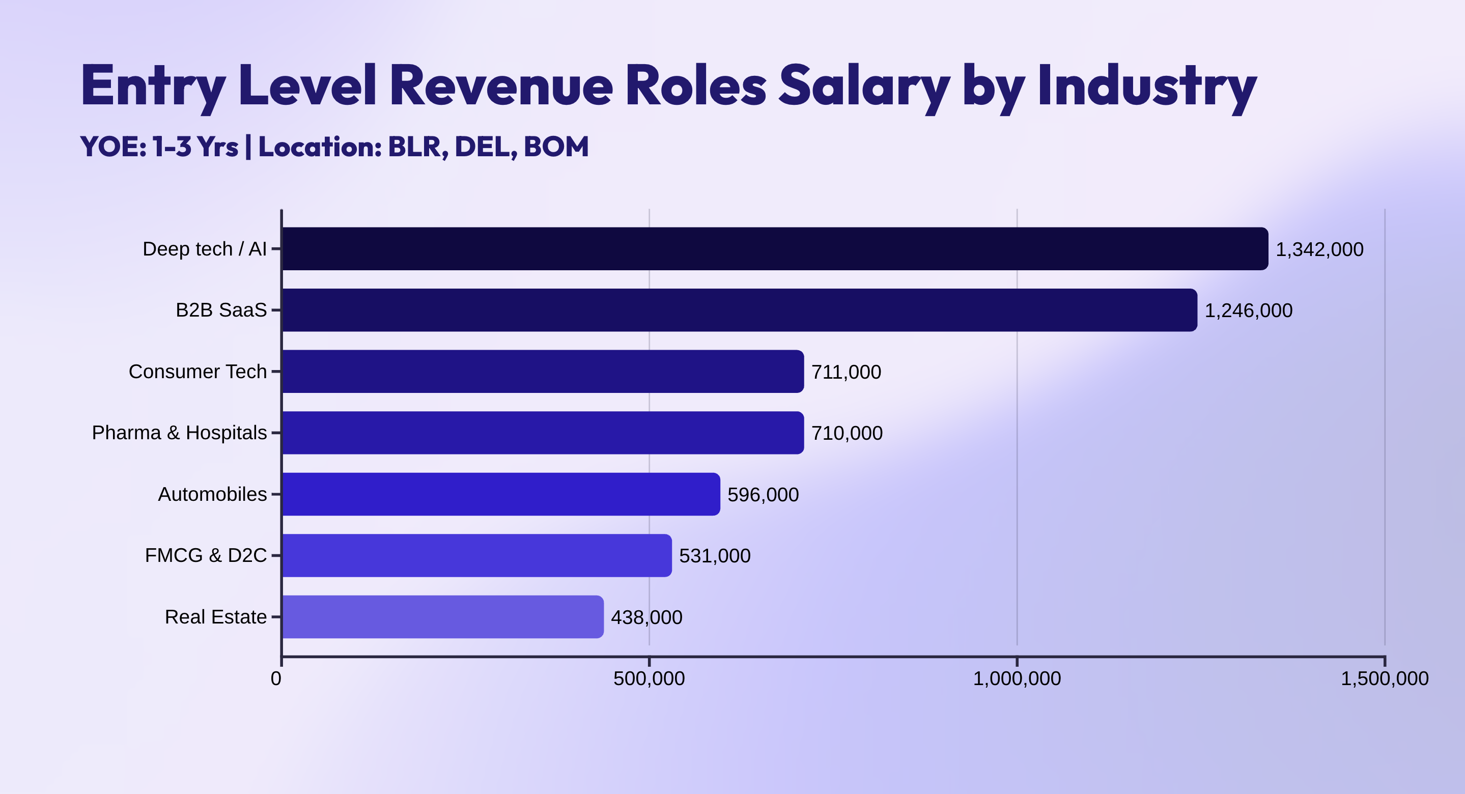 Entry Level Revenue Roles Salary by Industry